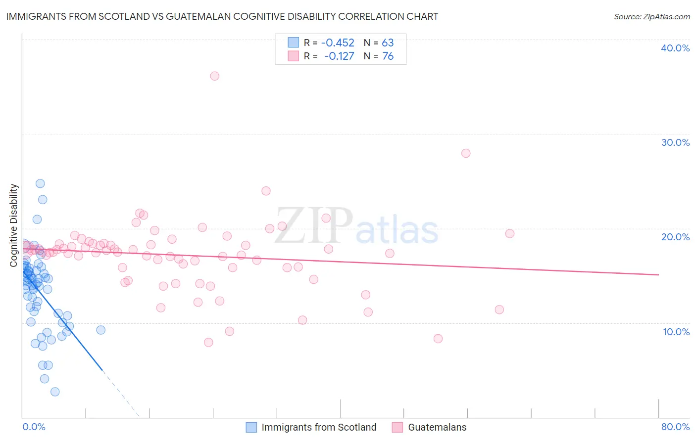 Immigrants from Scotland vs Guatemalan Cognitive Disability