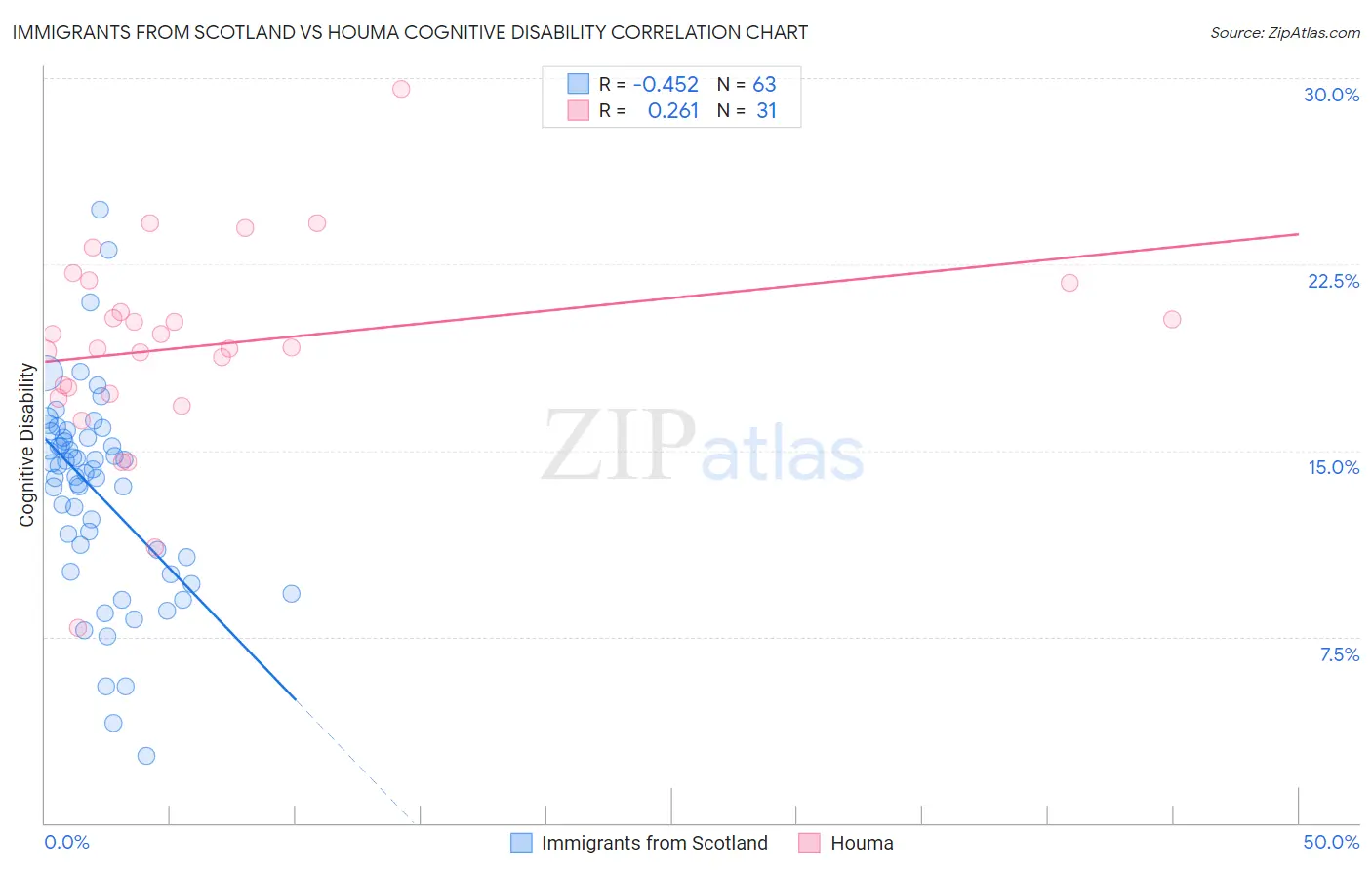 Immigrants from Scotland vs Houma Cognitive Disability