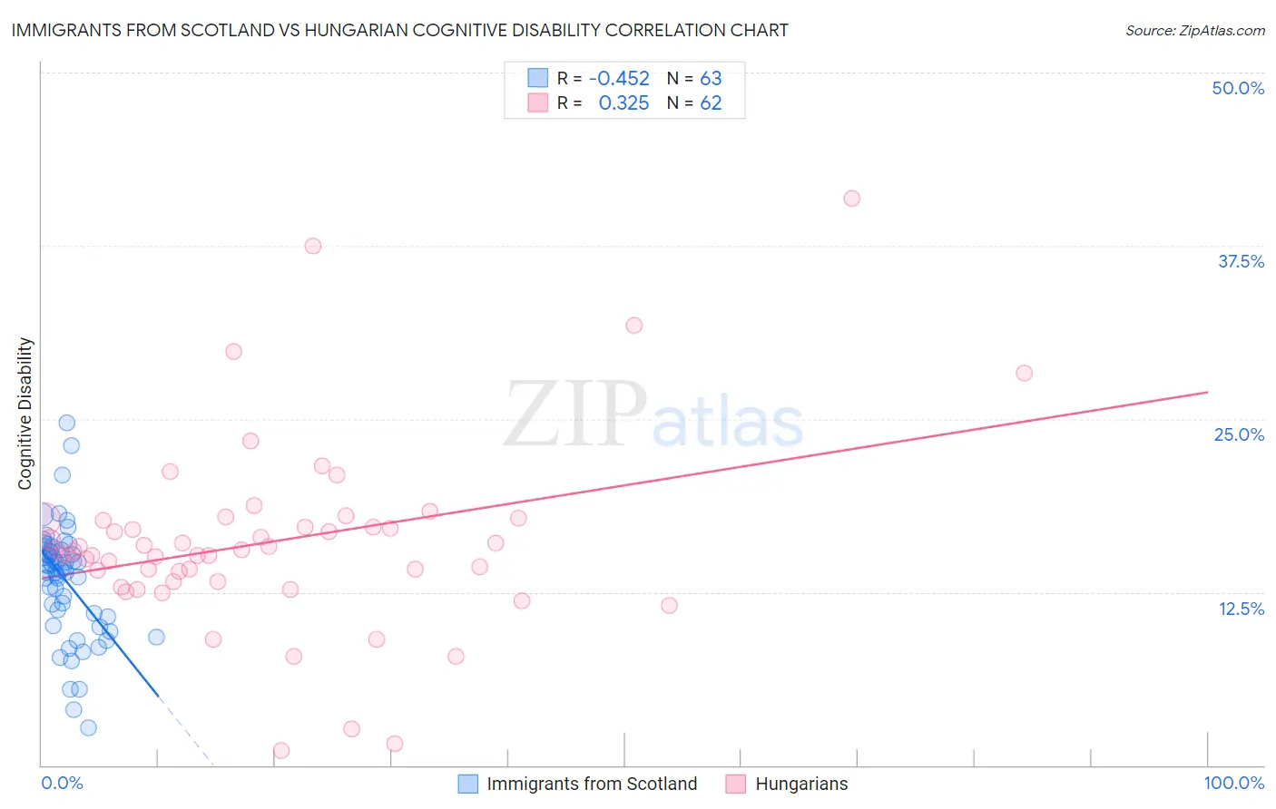 Immigrants from Scotland vs Hungarian Cognitive Disability
