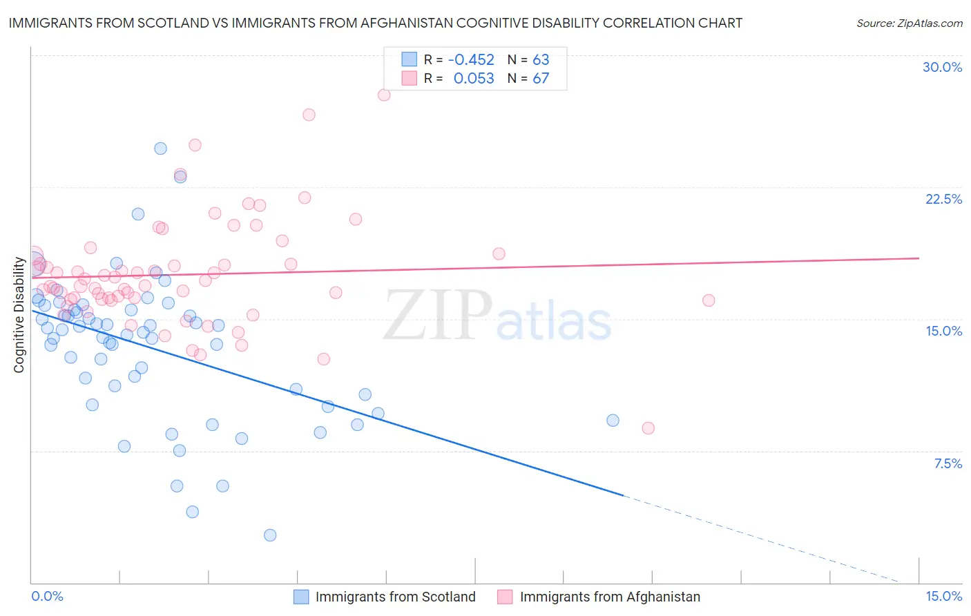 Immigrants from Scotland vs Immigrants from Afghanistan Cognitive Disability