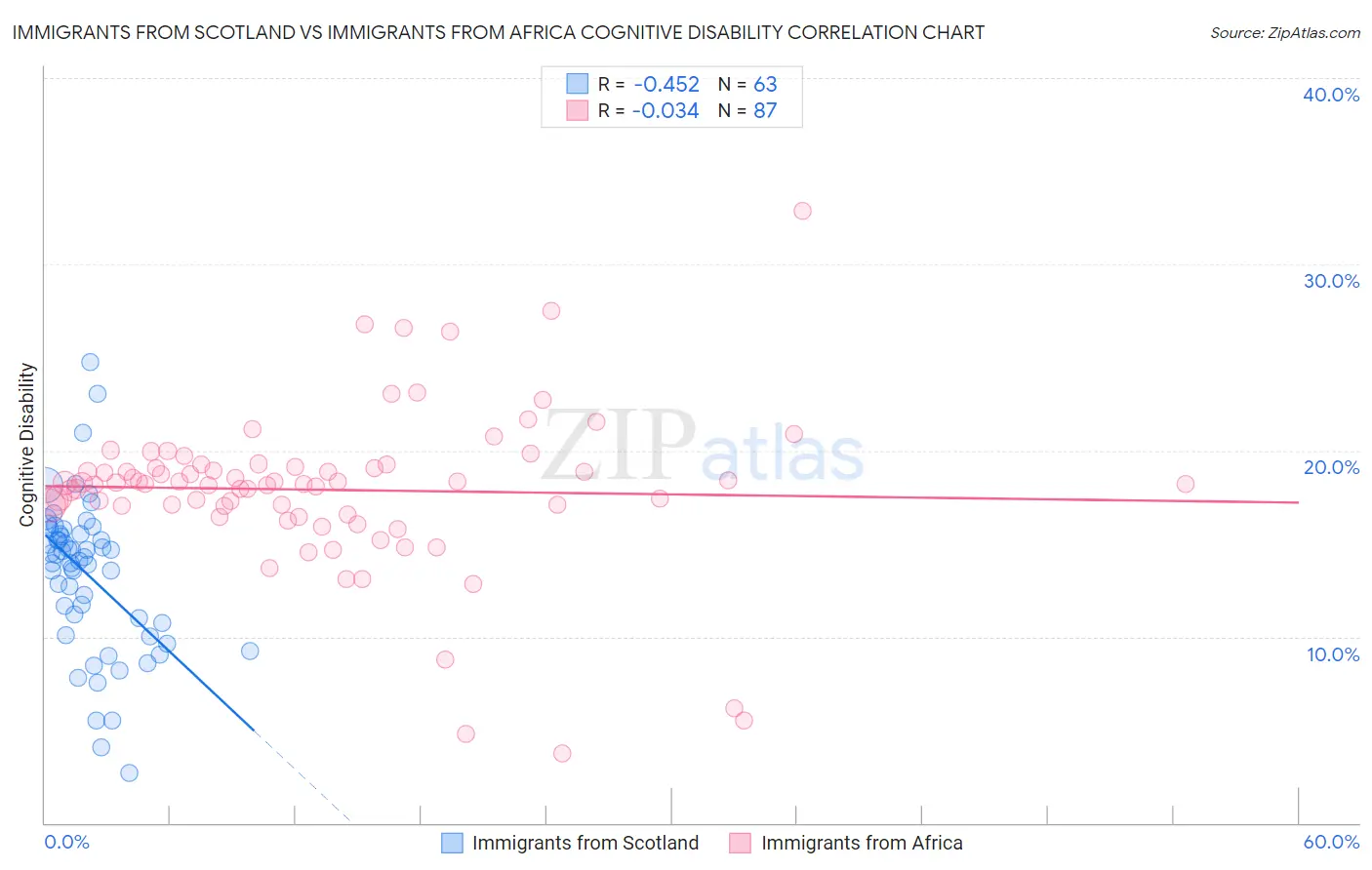 Immigrants from Scotland vs Immigrants from Africa Cognitive Disability