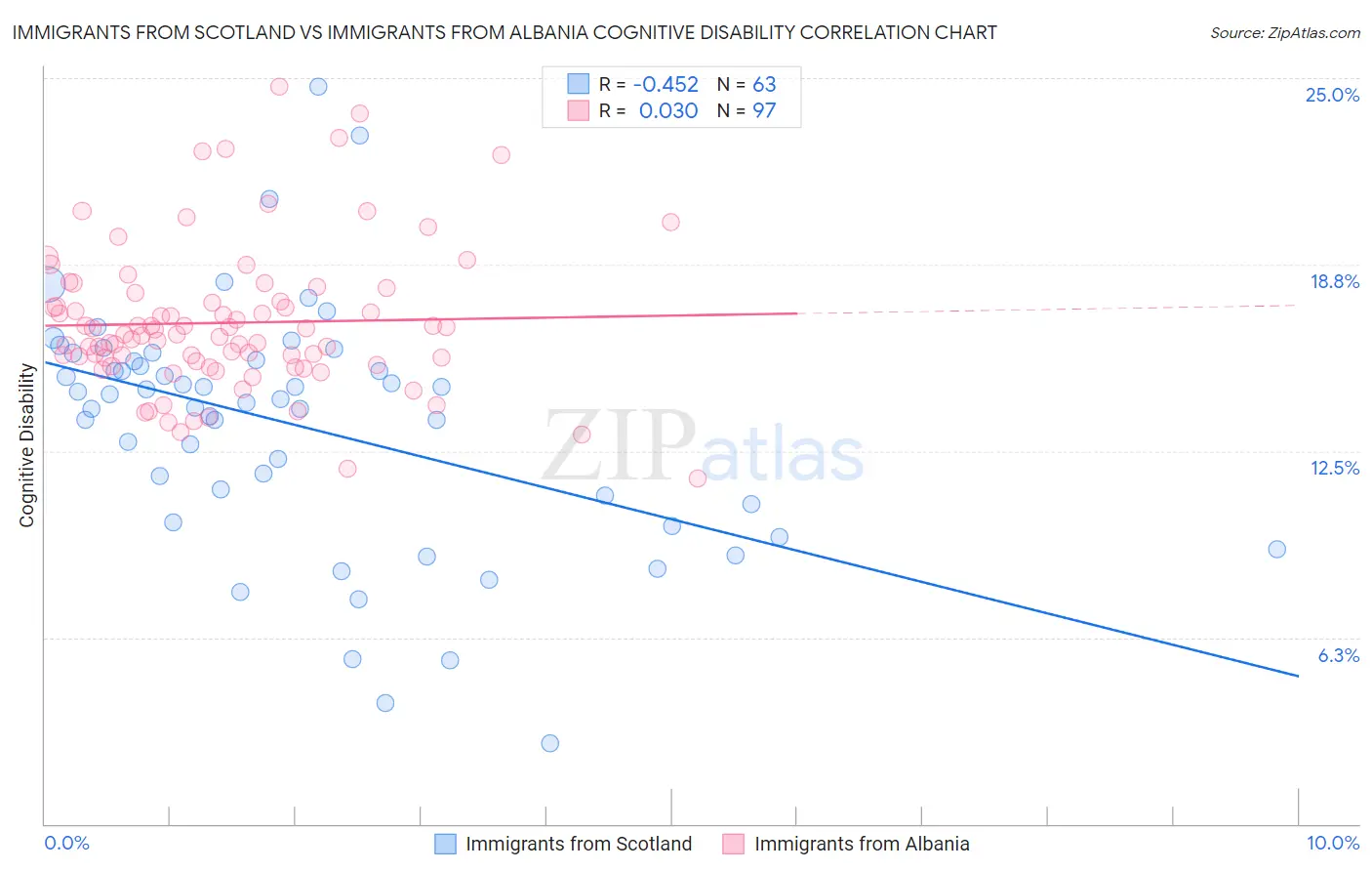 Immigrants from Scotland vs Immigrants from Albania Cognitive Disability