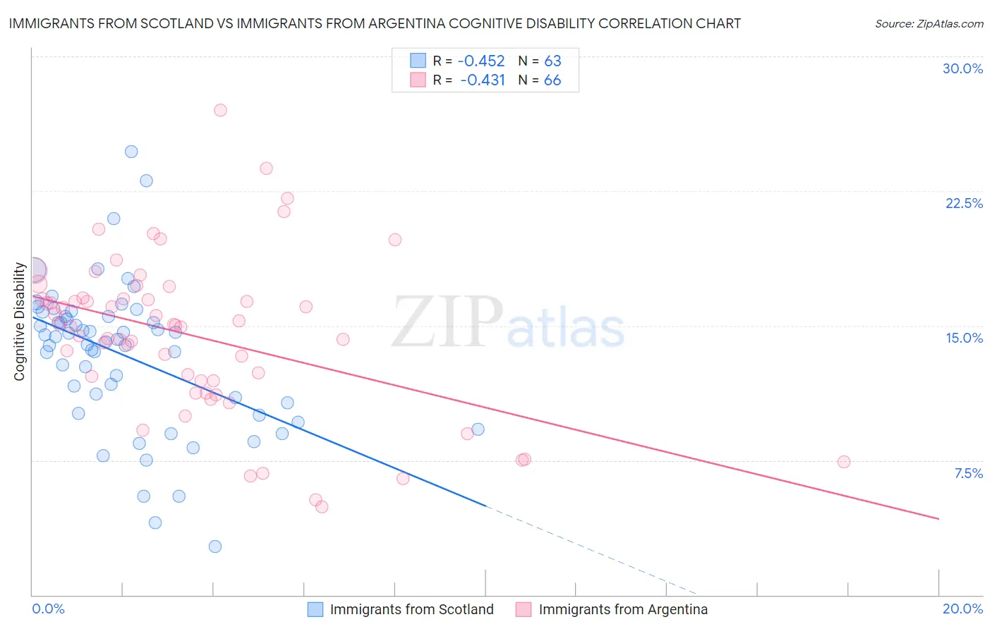 Immigrants from Scotland vs Immigrants from Argentina Cognitive Disability