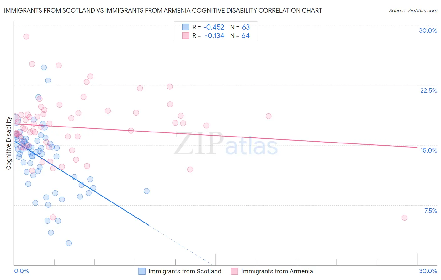 Immigrants from Scotland vs Immigrants from Armenia Cognitive Disability