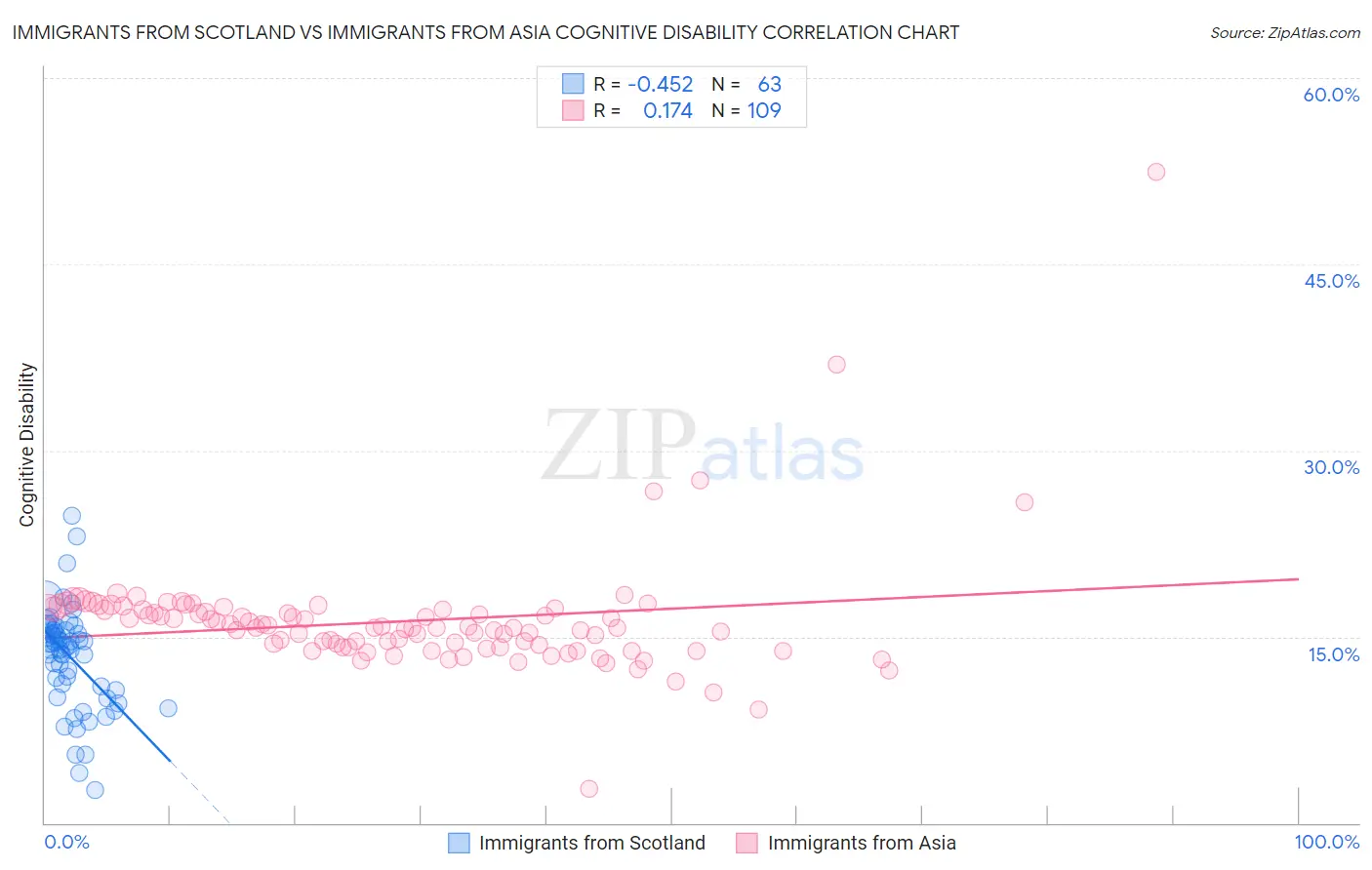 Immigrants from Scotland vs Immigrants from Asia Cognitive Disability