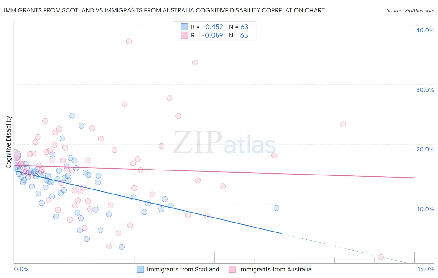 Immigrants from Scotland vs Immigrants from Australia Cognitive Disability