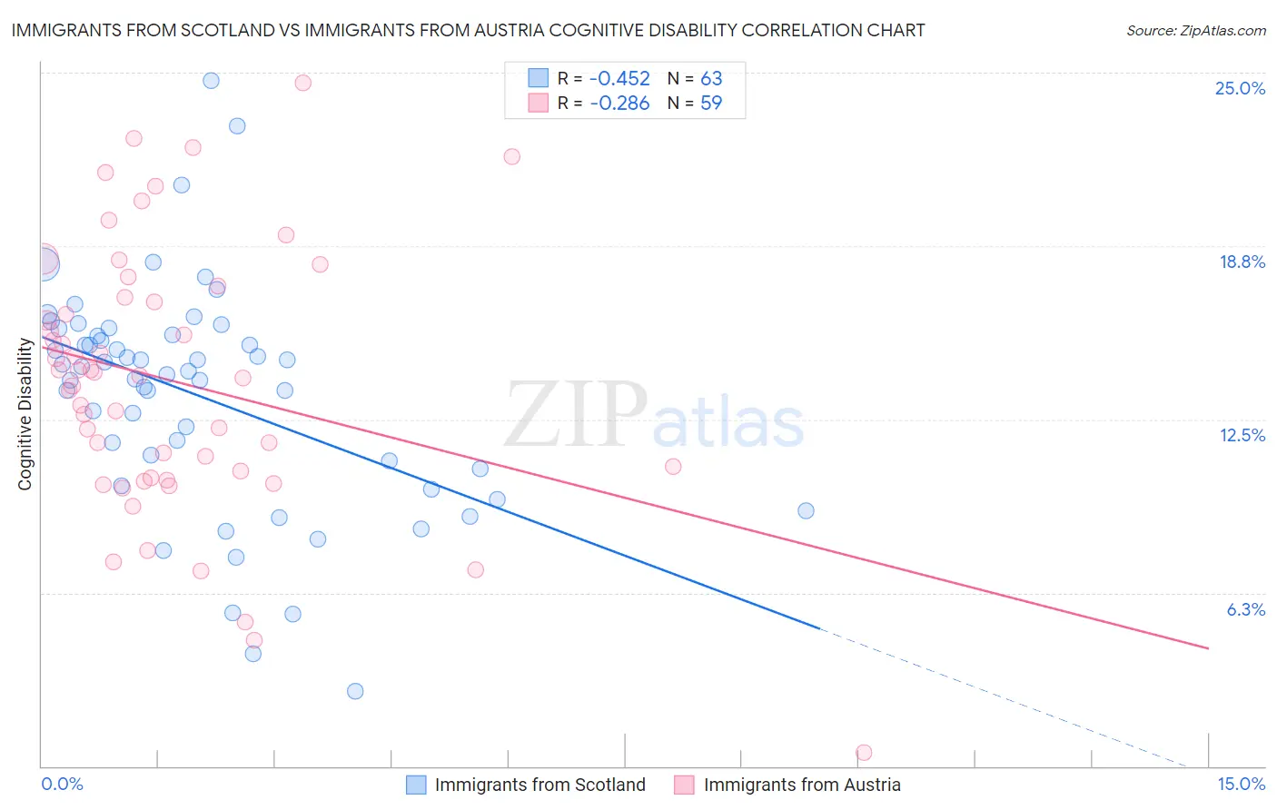 Immigrants from Scotland vs Immigrants from Austria Cognitive Disability