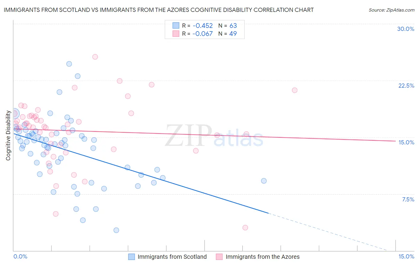 Immigrants from Scotland vs Immigrants from the Azores Cognitive Disability