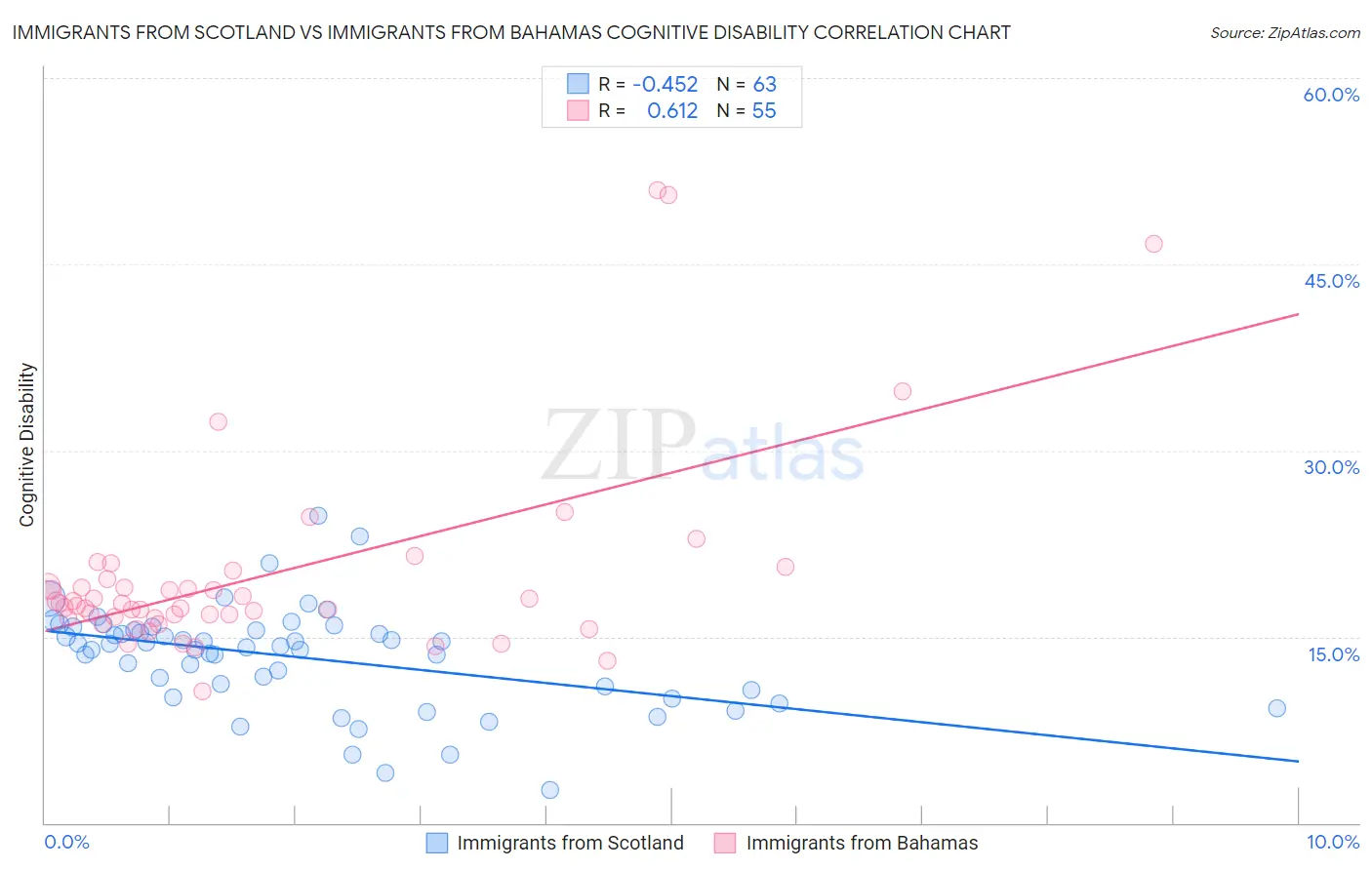 Immigrants from Scotland vs Immigrants from Bahamas Cognitive Disability
