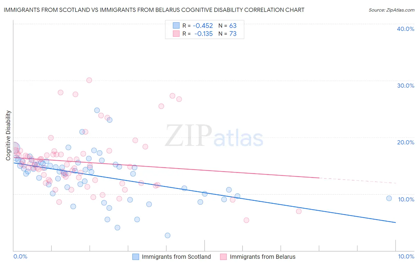 Immigrants from Scotland vs Immigrants from Belarus Cognitive Disability