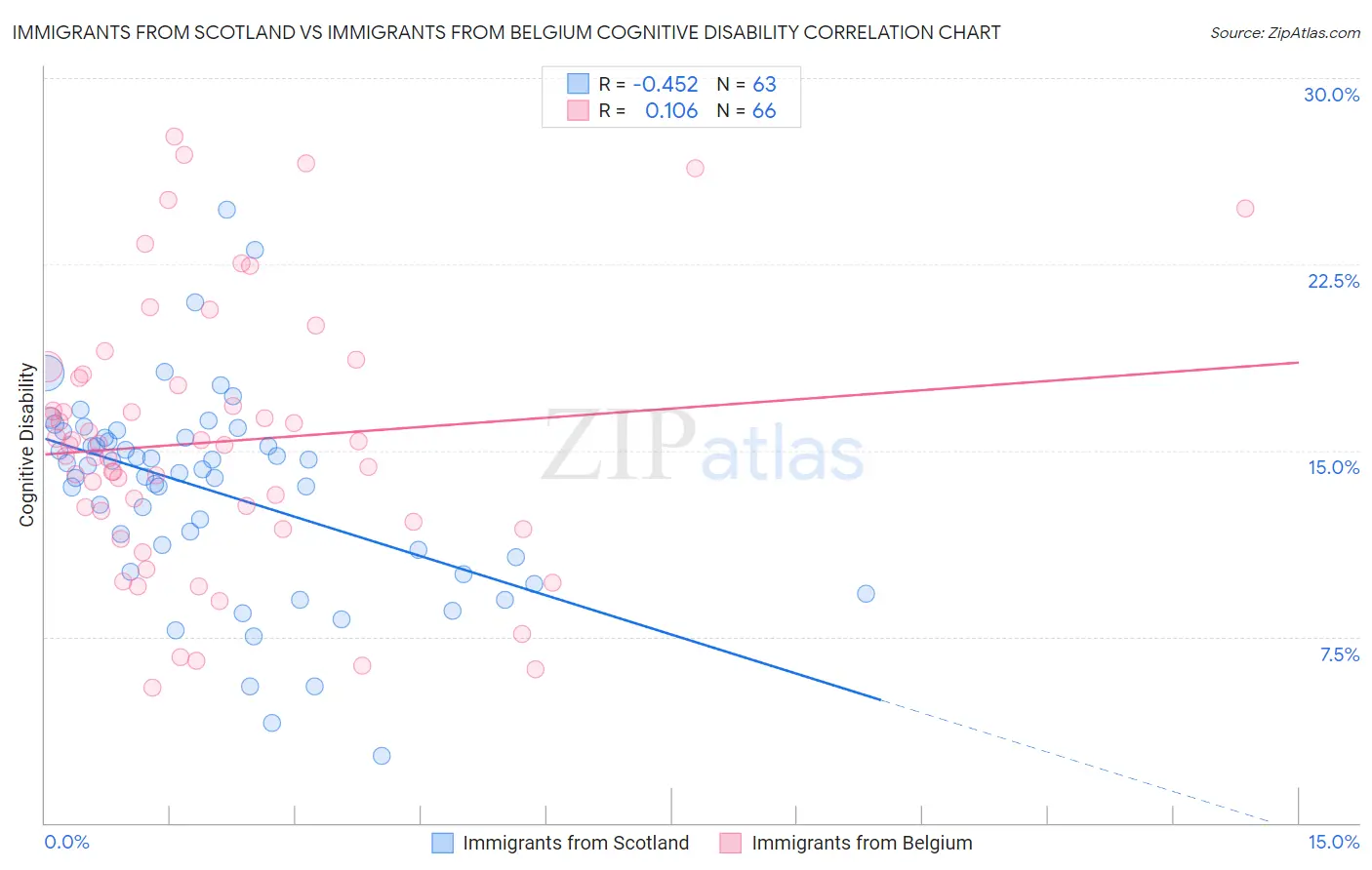 Immigrants from Scotland vs Immigrants from Belgium Cognitive Disability