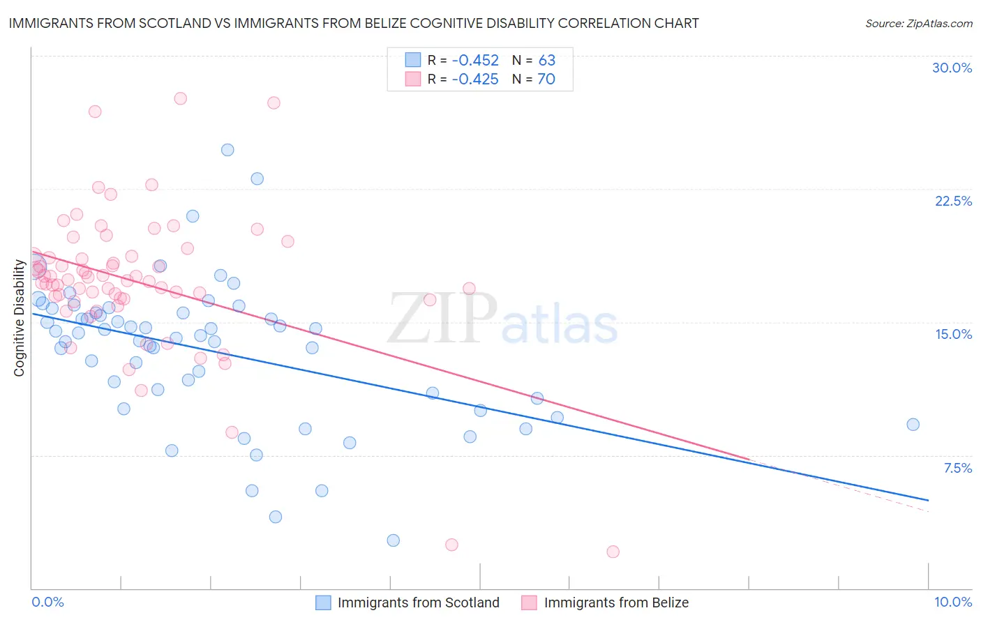 Immigrants from Scotland vs Immigrants from Belize Cognitive Disability
