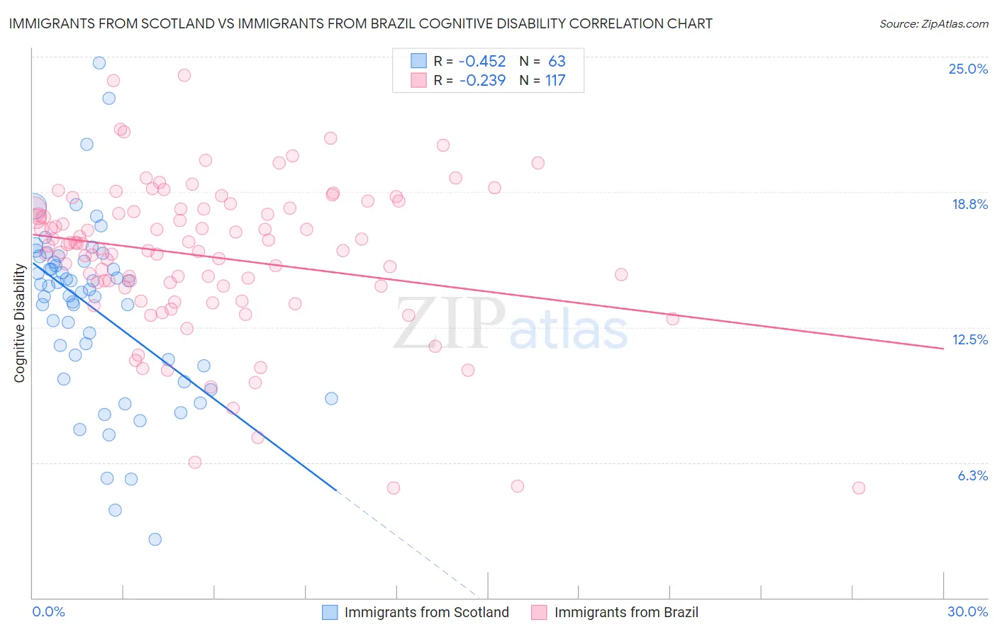 Immigrants from Scotland vs Immigrants from Brazil Cognitive Disability