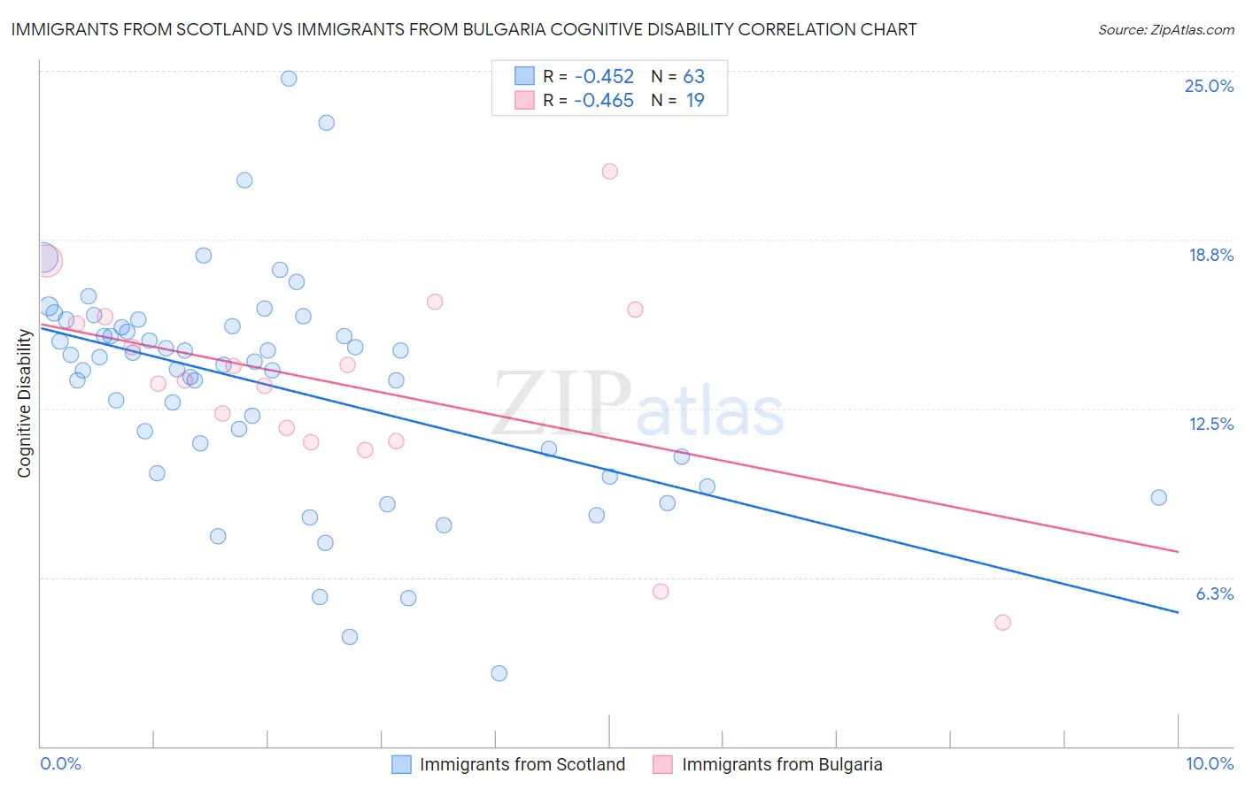 Immigrants from Scotland vs Immigrants from Bulgaria Cognitive Disability