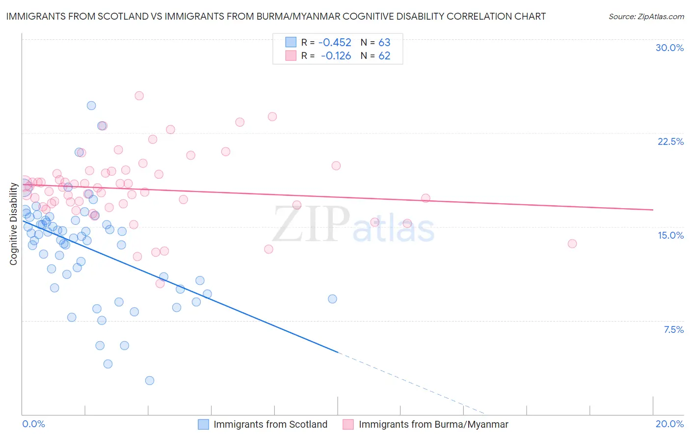 Immigrants from Scotland vs Immigrants from Burma/Myanmar Cognitive Disability