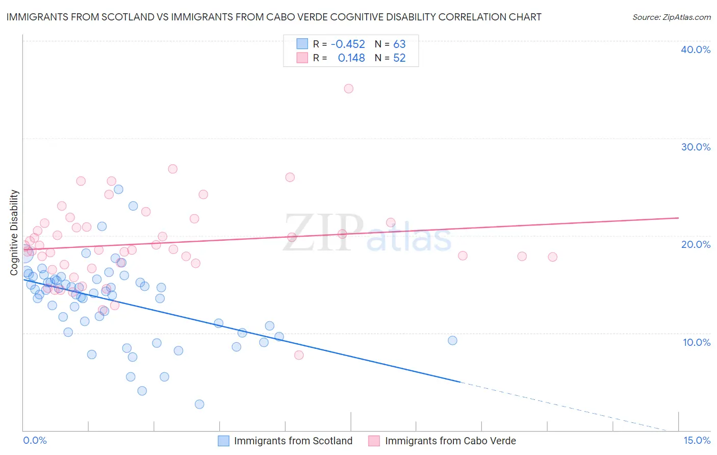 Immigrants from Scotland vs Immigrants from Cabo Verde Cognitive Disability