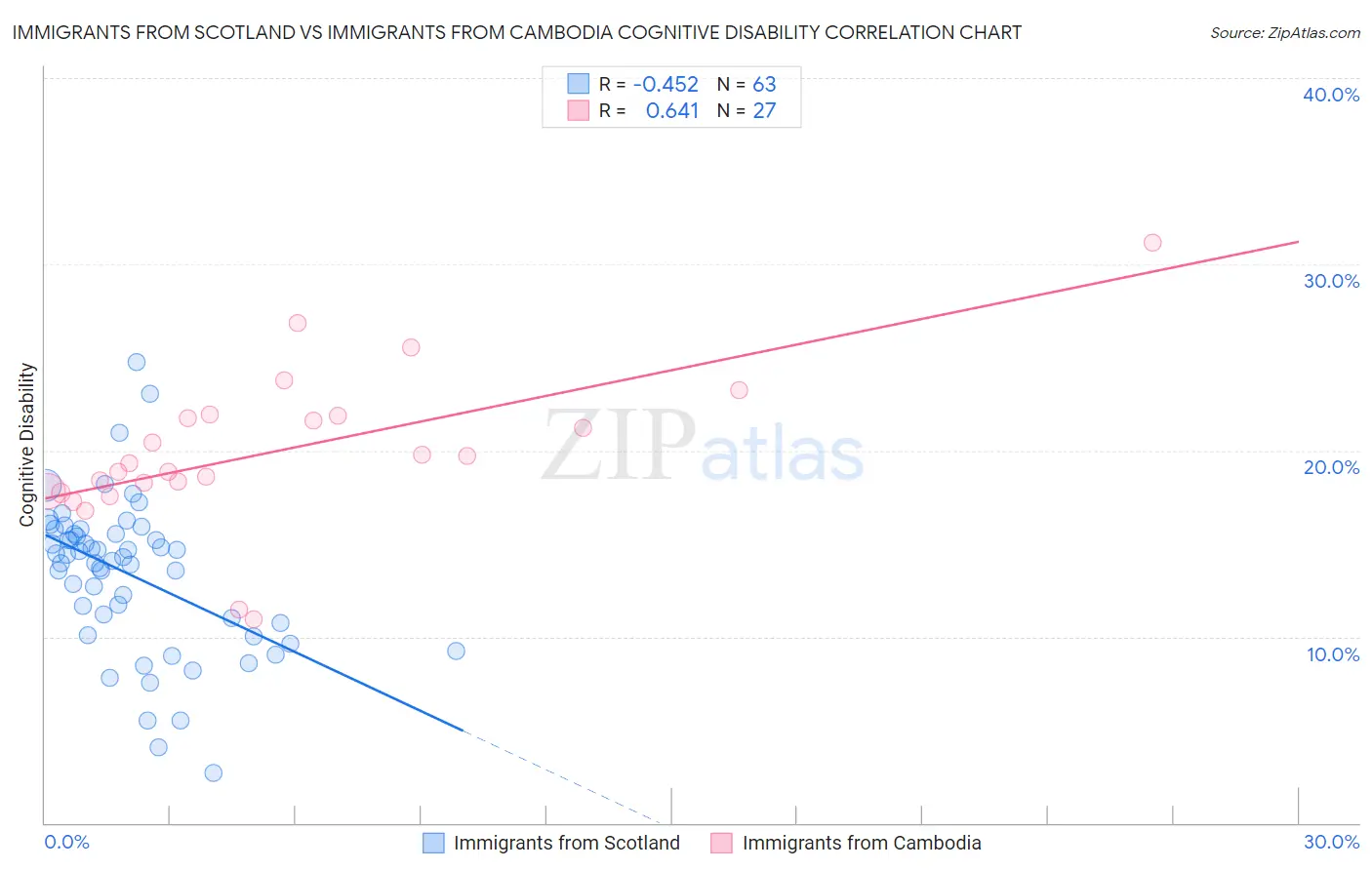 Immigrants from Scotland vs Immigrants from Cambodia Cognitive Disability