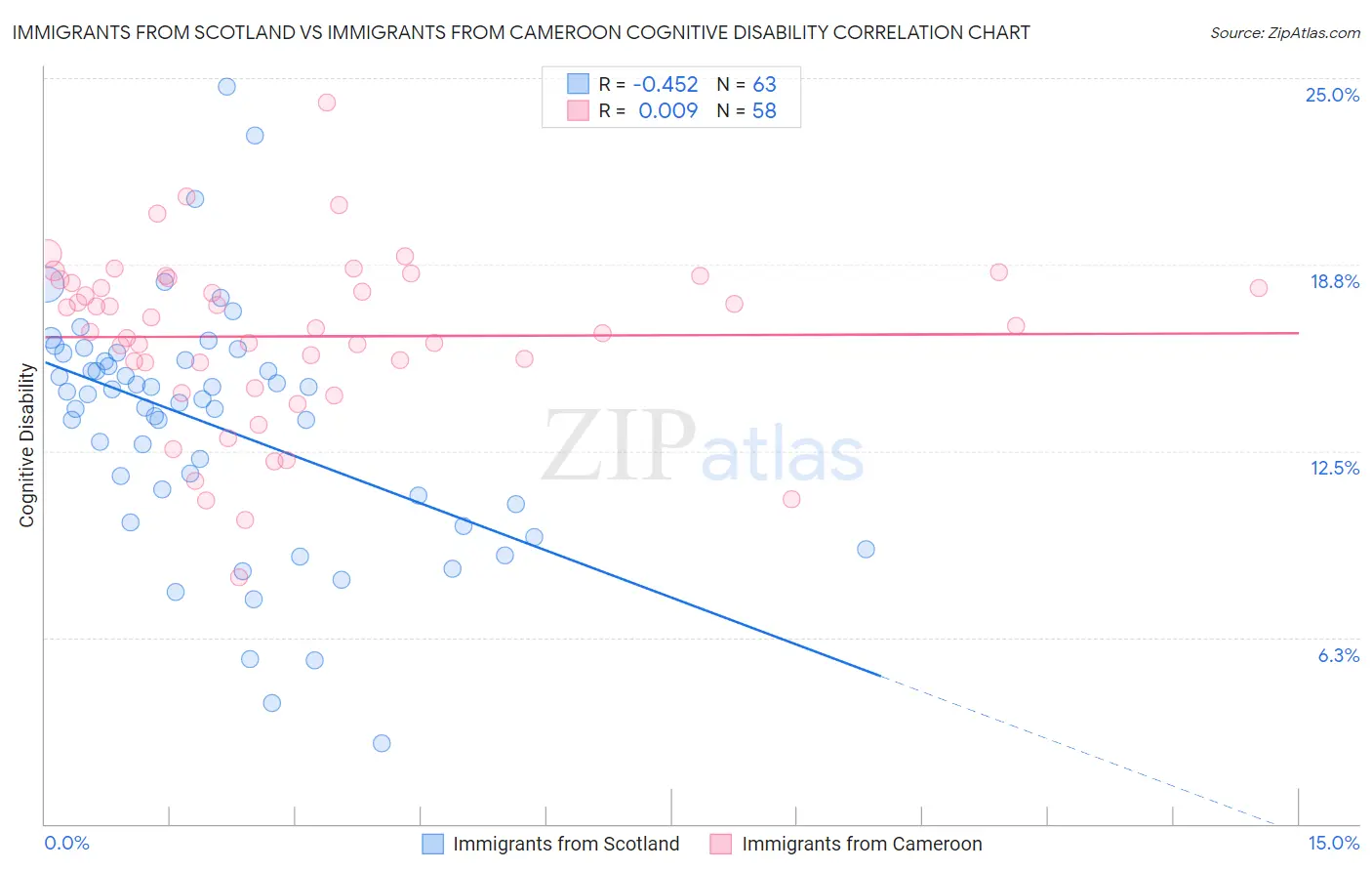 Immigrants from Scotland vs Immigrants from Cameroon Cognitive Disability