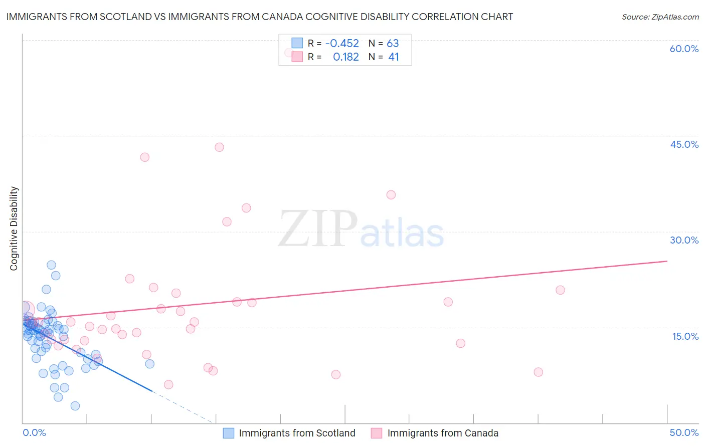 Immigrants from Scotland vs Immigrants from Canada Cognitive Disability