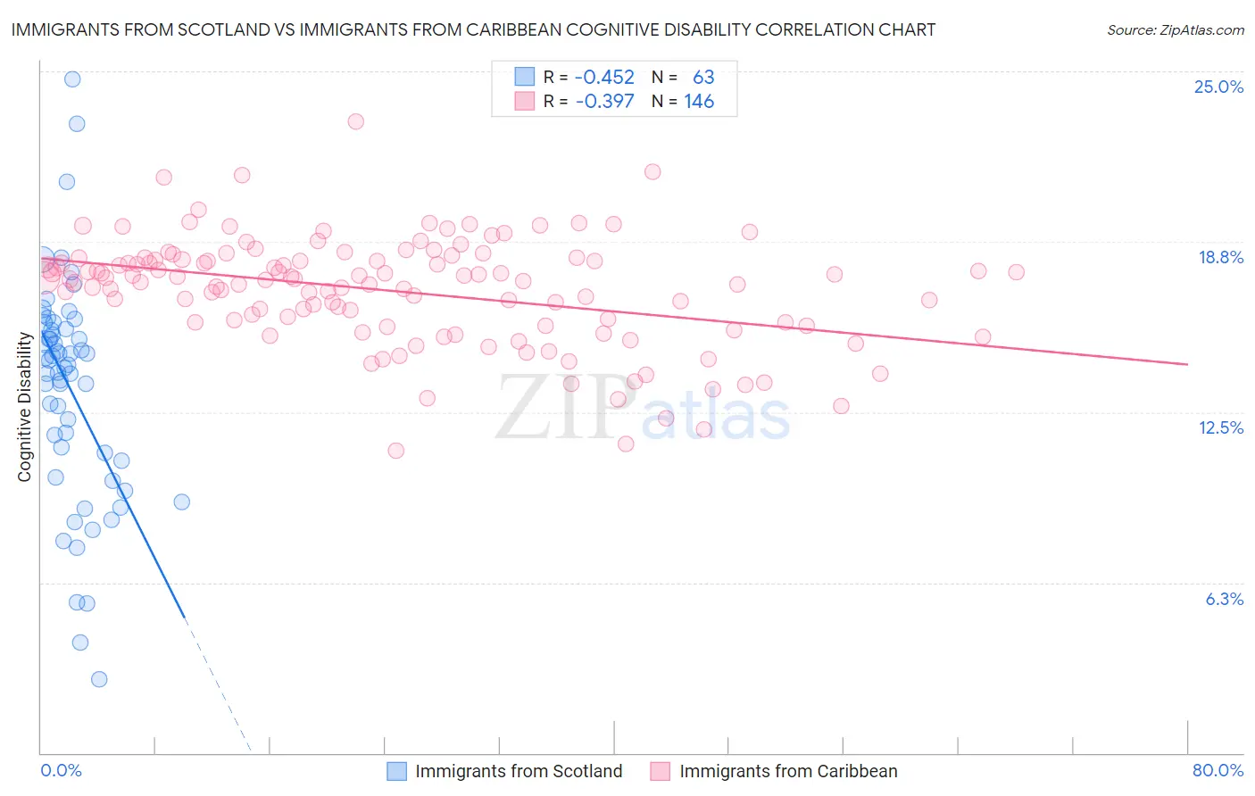 Immigrants from Scotland vs Immigrants from Caribbean Cognitive Disability