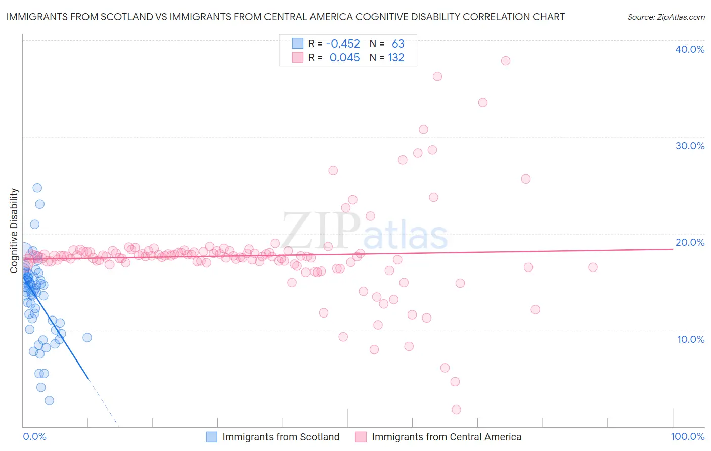 Immigrants from Scotland vs Immigrants from Central America Cognitive Disability