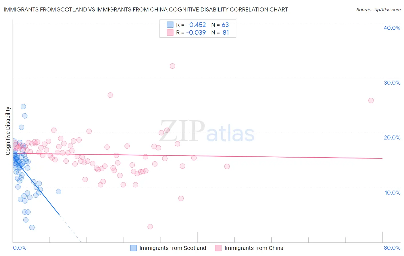 Immigrants from Scotland vs Immigrants from China Cognitive Disability