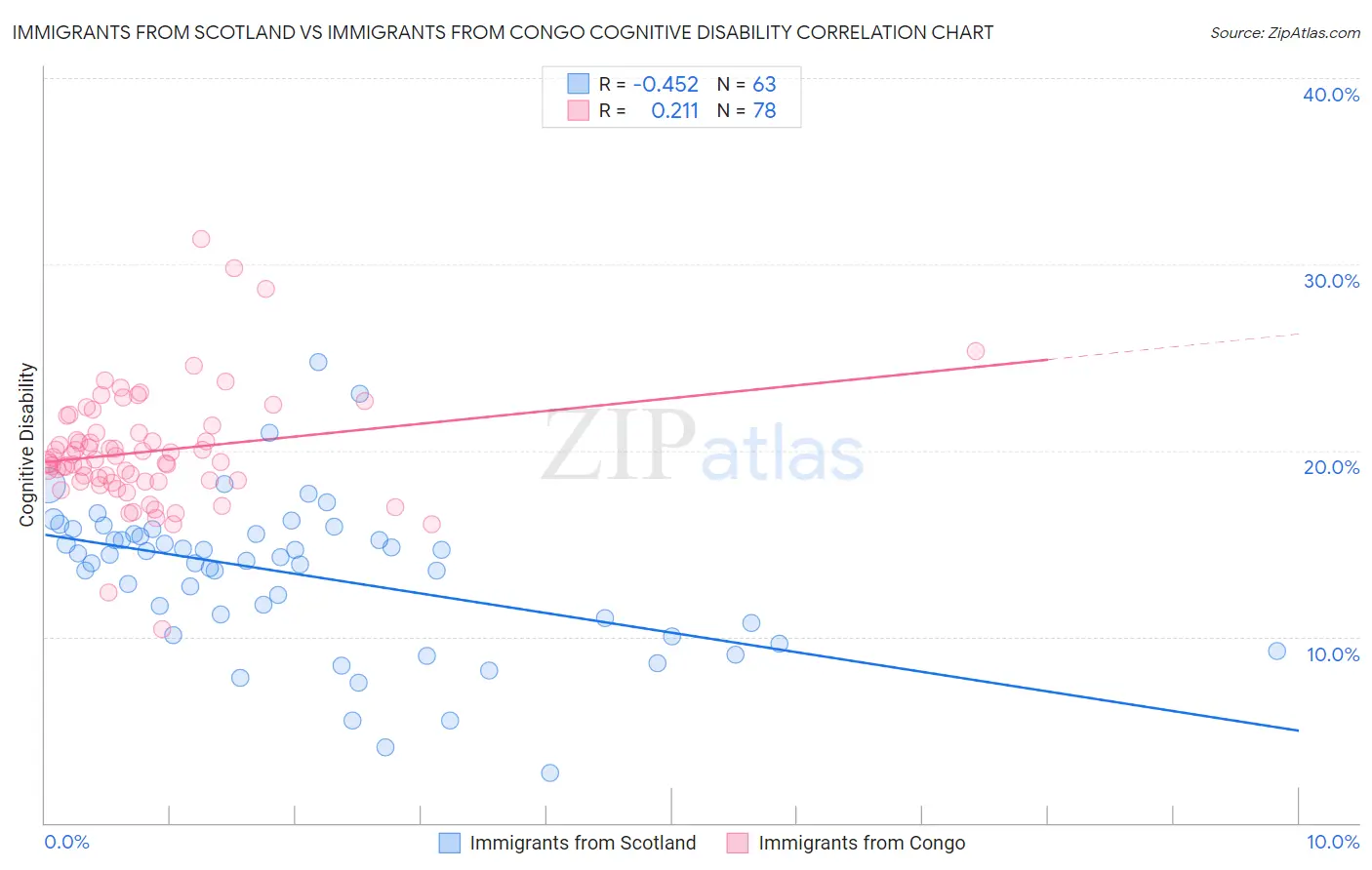 Immigrants from Scotland vs Immigrants from Congo Cognitive Disability