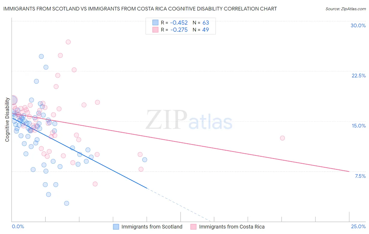 Immigrants from Scotland vs Immigrants from Costa Rica Cognitive Disability