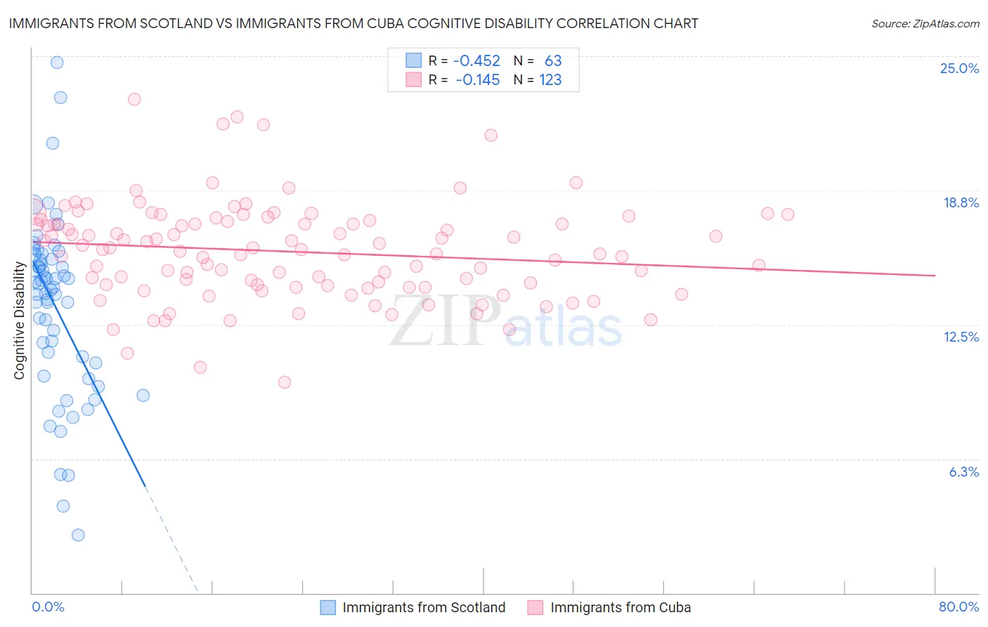 Immigrants from Scotland vs Immigrants from Cuba Cognitive Disability