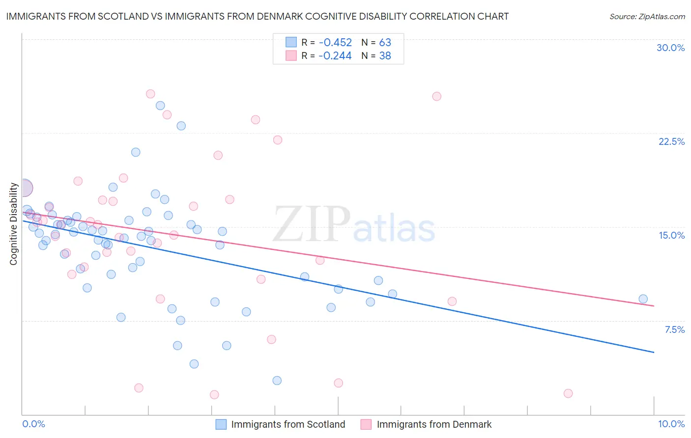 Immigrants from Scotland vs Immigrants from Denmark Cognitive Disability