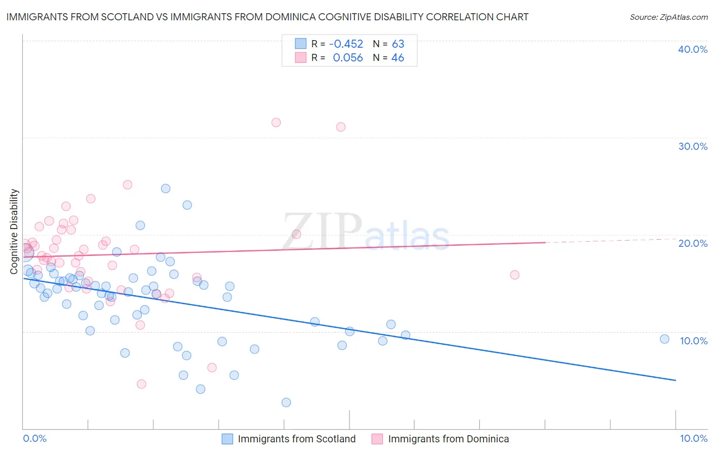 Immigrants from Scotland vs Immigrants from Dominica Cognitive Disability