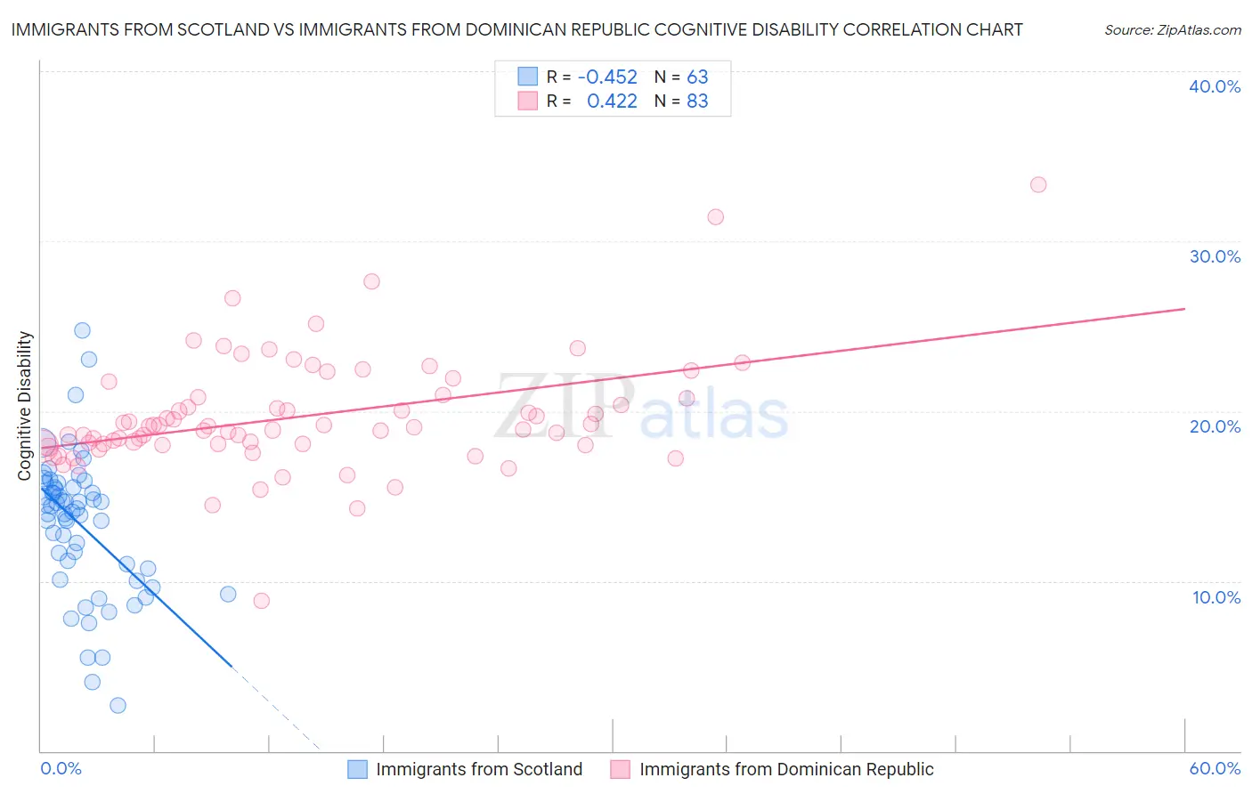 Immigrants from Scotland vs Immigrants from Dominican Republic Cognitive Disability