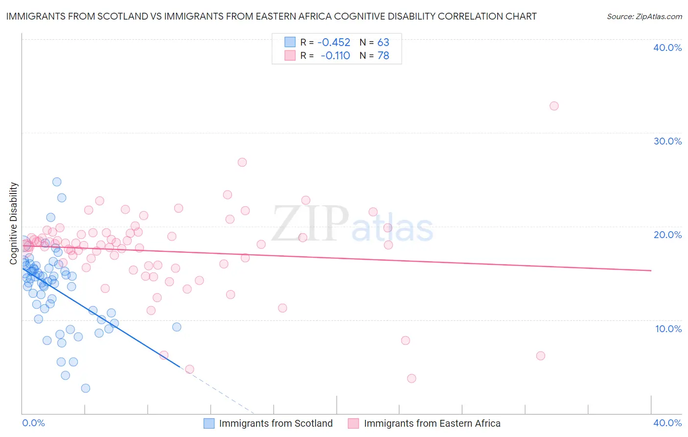 Immigrants from Scotland vs Immigrants from Eastern Africa Cognitive Disability