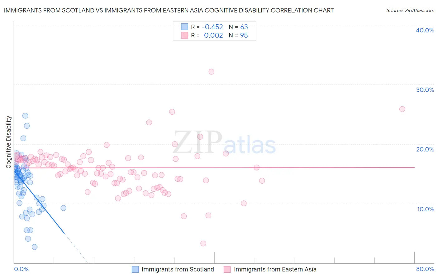 Immigrants from Scotland vs Immigrants from Eastern Asia Cognitive Disability