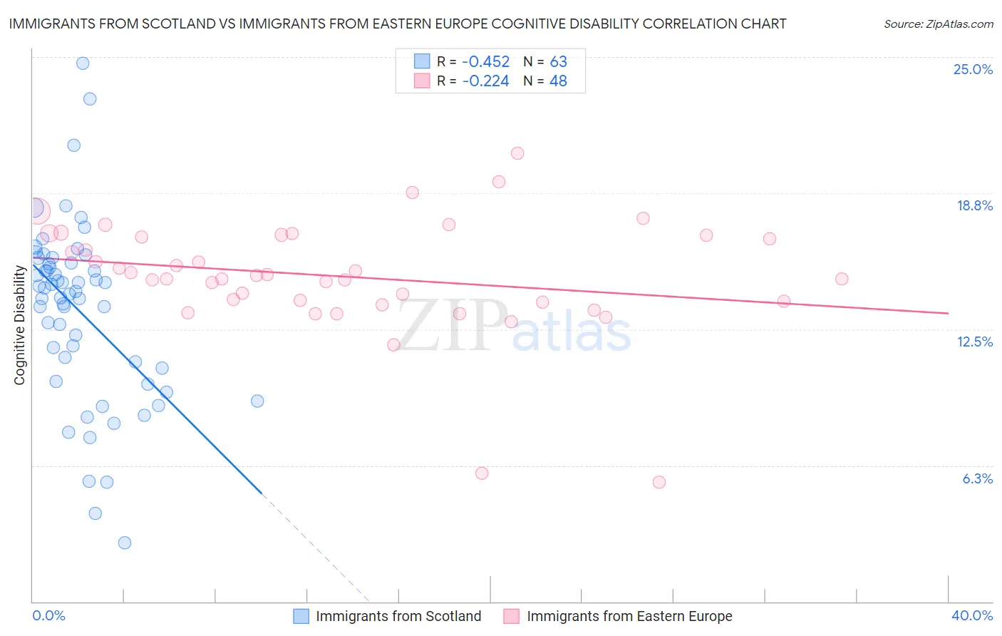Immigrants from Scotland vs Immigrants from Eastern Europe Cognitive Disability