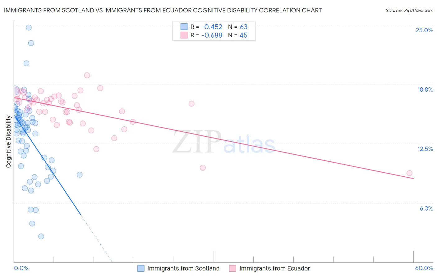 Immigrants from Scotland vs Immigrants from Ecuador Cognitive Disability