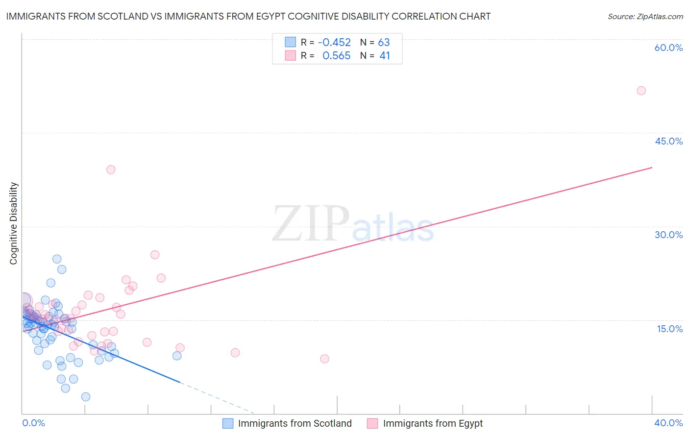 Immigrants from Scotland vs Immigrants from Egypt Cognitive Disability