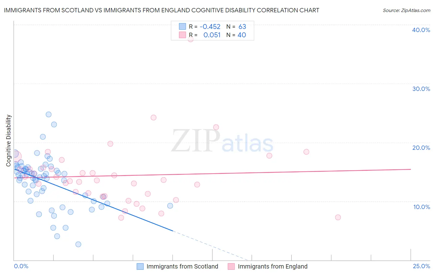 Immigrants from Scotland vs Immigrants from England Cognitive Disability