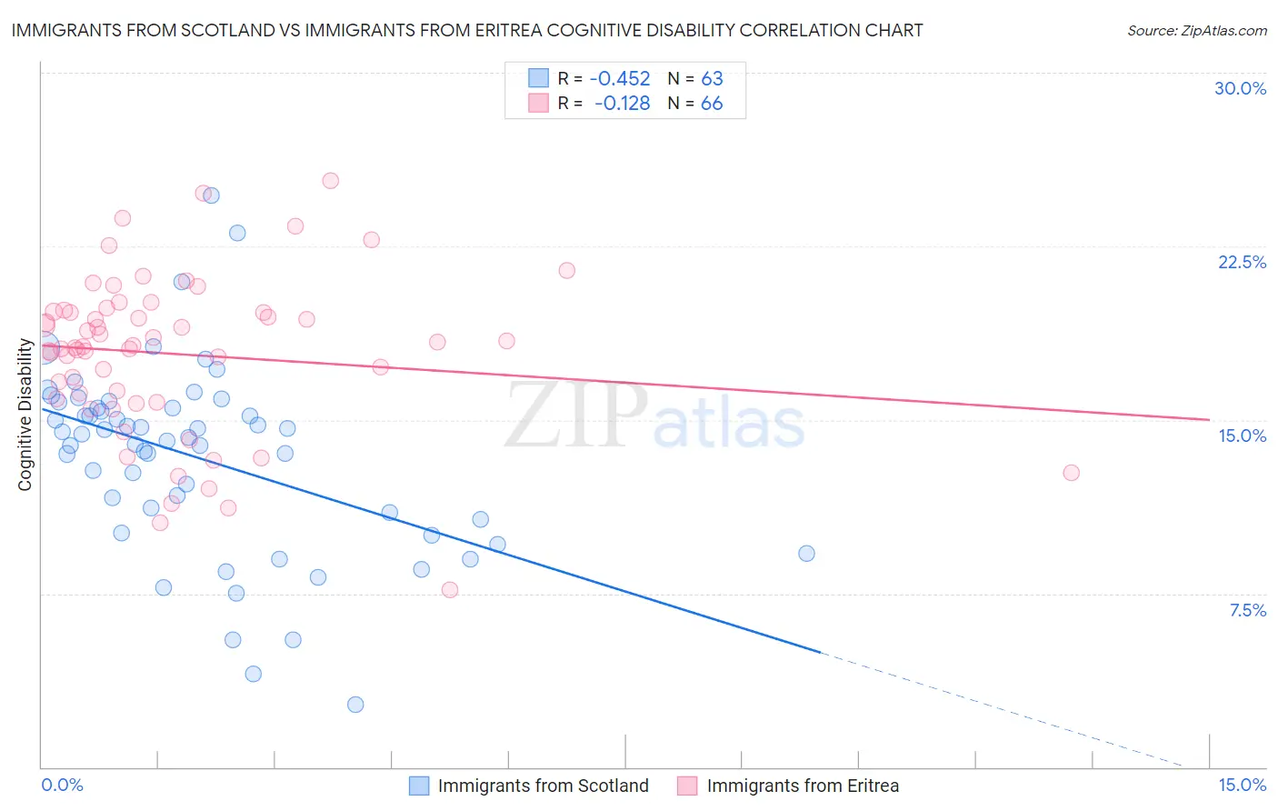 Immigrants from Scotland vs Immigrants from Eritrea Cognitive Disability