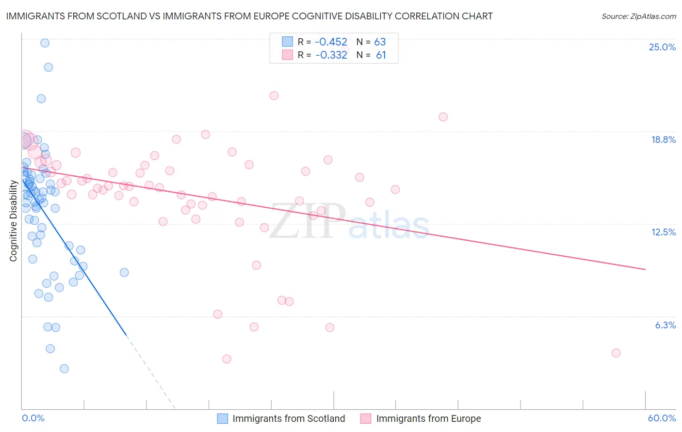 Immigrants from Scotland vs Immigrants from Europe Cognitive Disability