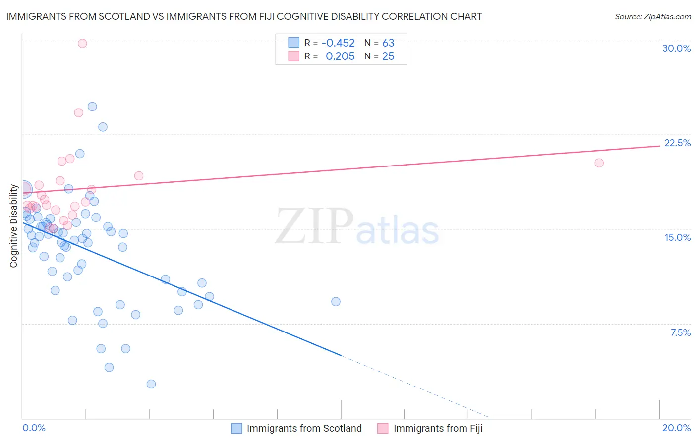 Immigrants from Scotland vs Immigrants from Fiji Cognitive Disability