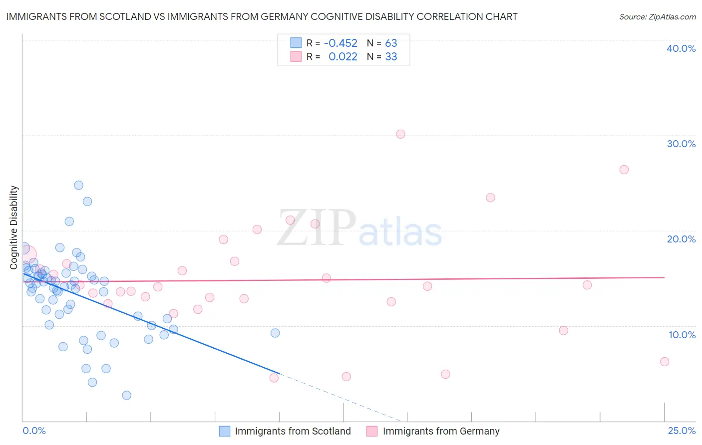 Immigrants from Scotland vs Immigrants from Germany Cognitive Disability