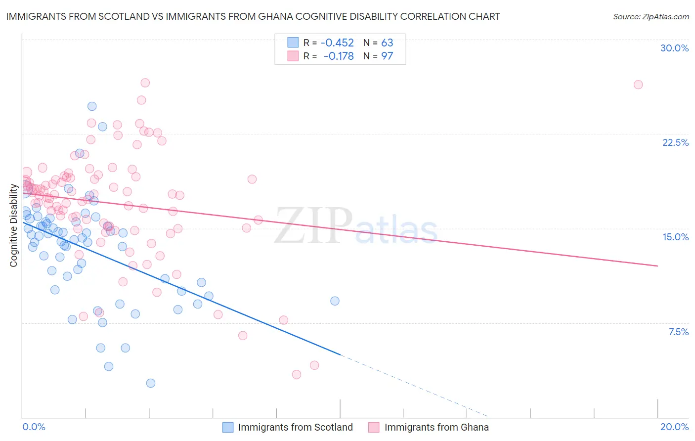Immigrants from Scotland vs Immigrants from Ghana Cognitive Disability