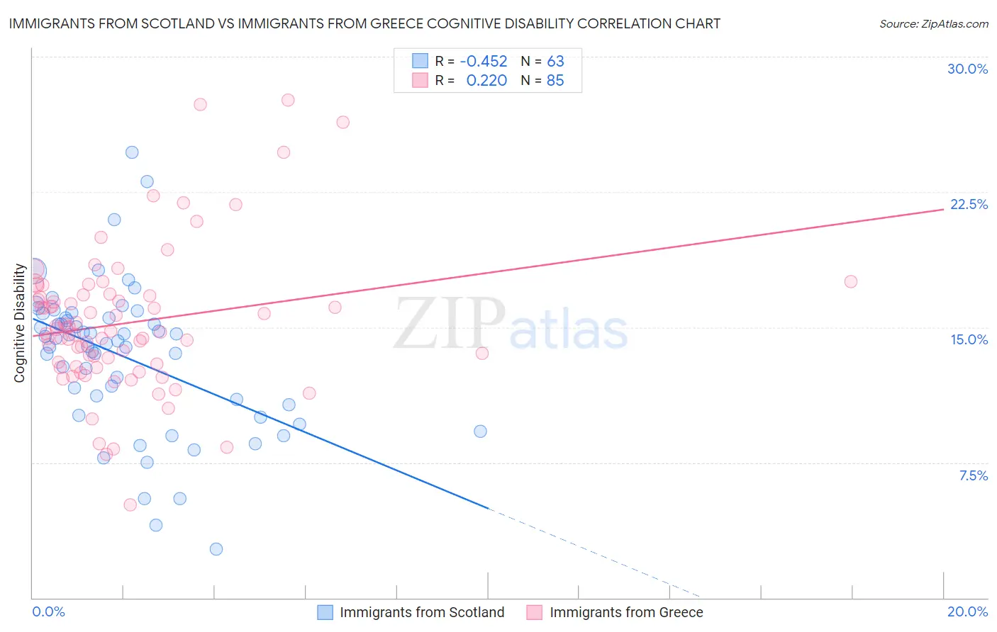 Immigrants from Scotland vs Immigrants from Greece Cognitive Disability