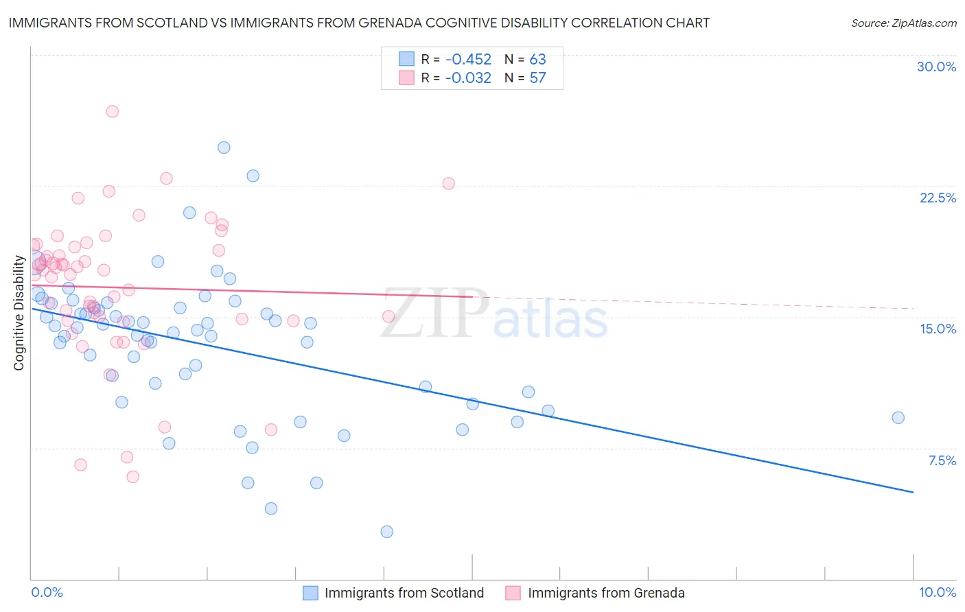 Immigrants from Scotland vs Immigrants from Grenada Cognitive Disability