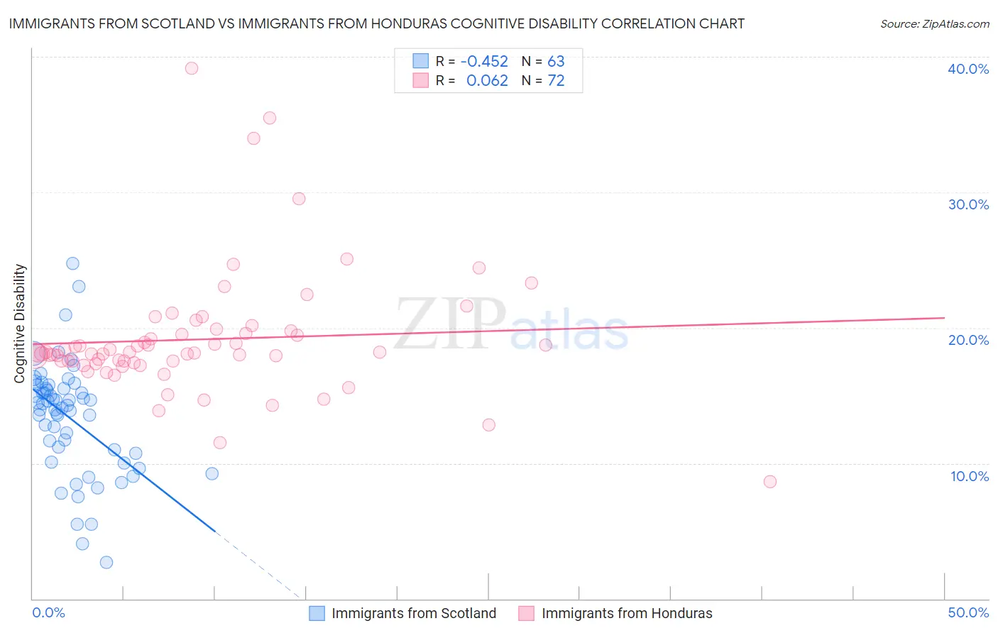 Immigrants from Scotland vs Immigrants from Honduras Cognitive Disability