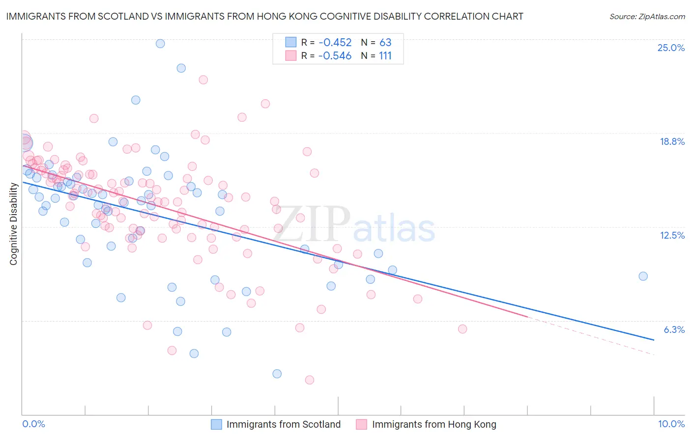 Immigrants from Scotland vs Immigrants from Hong Kong Cognitive Disability