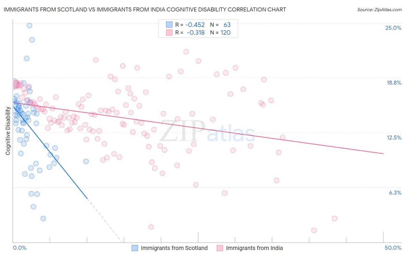 Immigrants from Scotland vs Immigrants from India Cognitive Disability