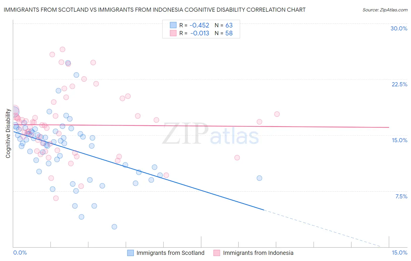 Immigrants from Scotland vs Immigrants from Indonesia Cognitive Disability