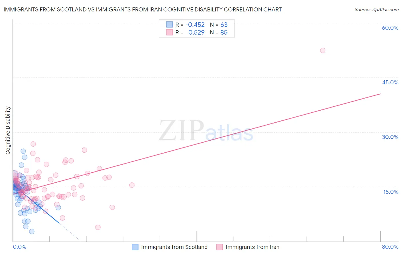 Immigrants from Scotland vs Immigrants from Iran Cognitive Disability